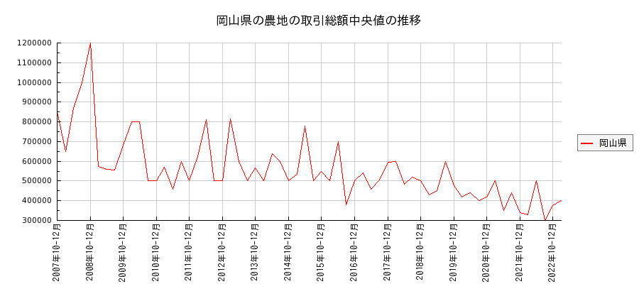 岡山県の農地の価格推移(総額中央値)