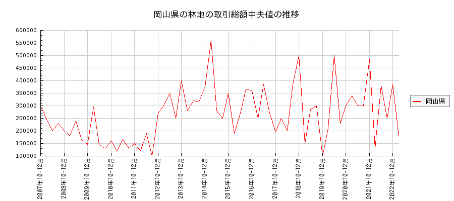 岡山県の林地の価格推移(総額中央値)