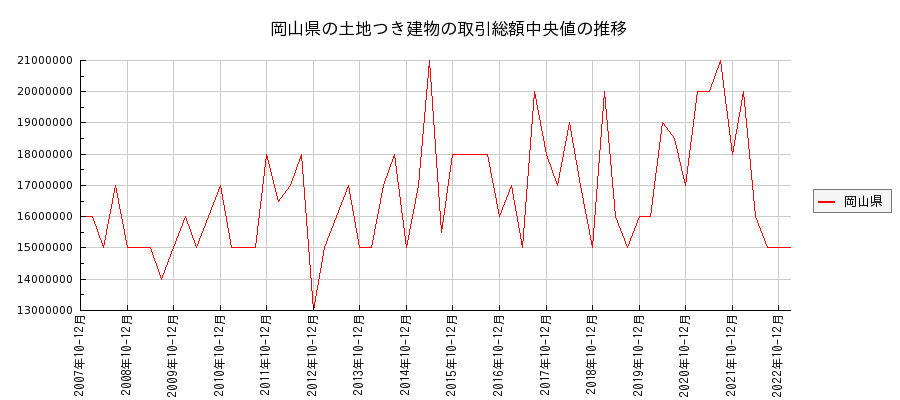 岡山県の土地つき建物の価格推移(総額中央値)