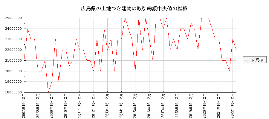 広島県の土地つき建物の価格推移(総額中央値)