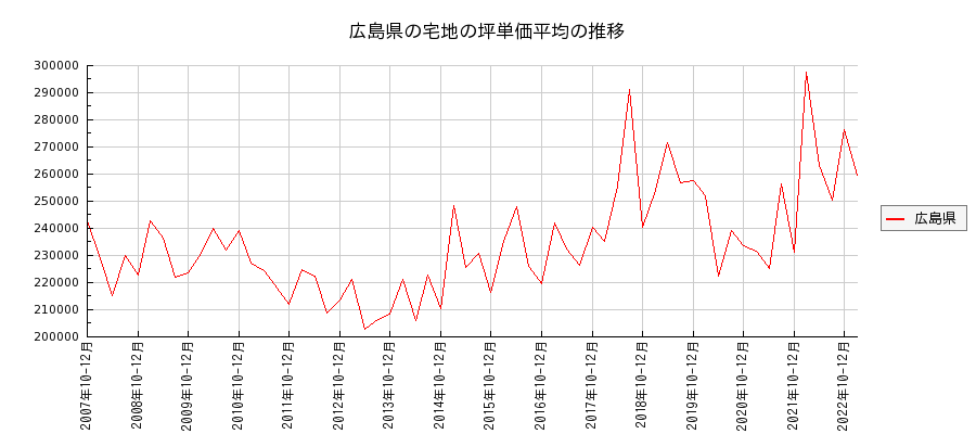 広島県の宅地の価格推移(坪単価平均)