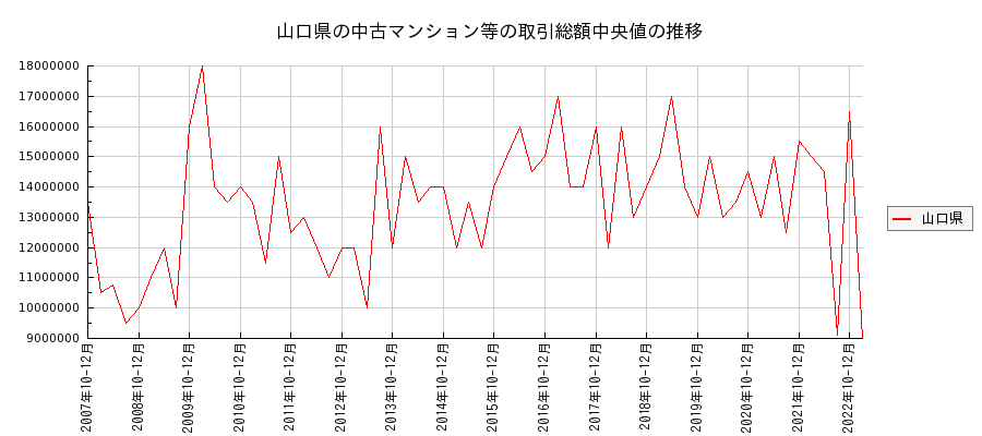 山口県の中古マンション等価格の推移(総額中央値)