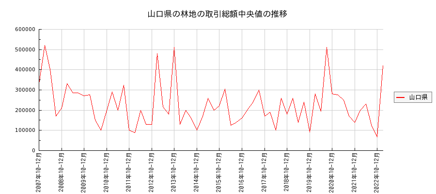 山口県の林地の価格推移(総額中央値)