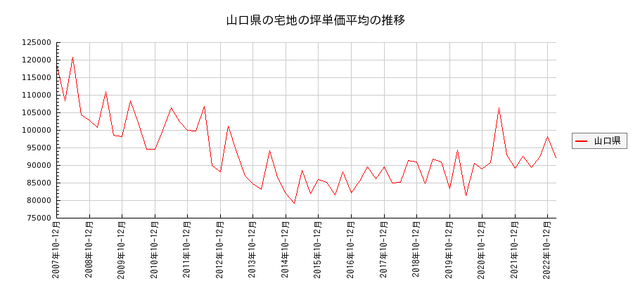 山口県の宅地の価格推移(坪単価平均)