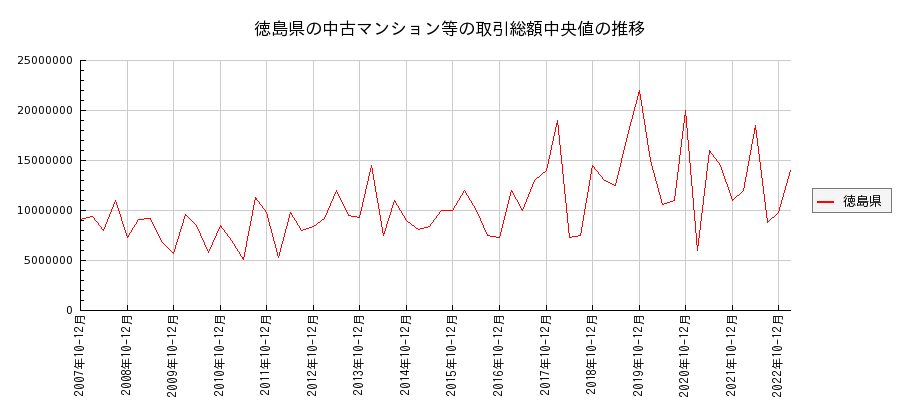 徳島県の中古マンション等価格の推移(総額中央値)