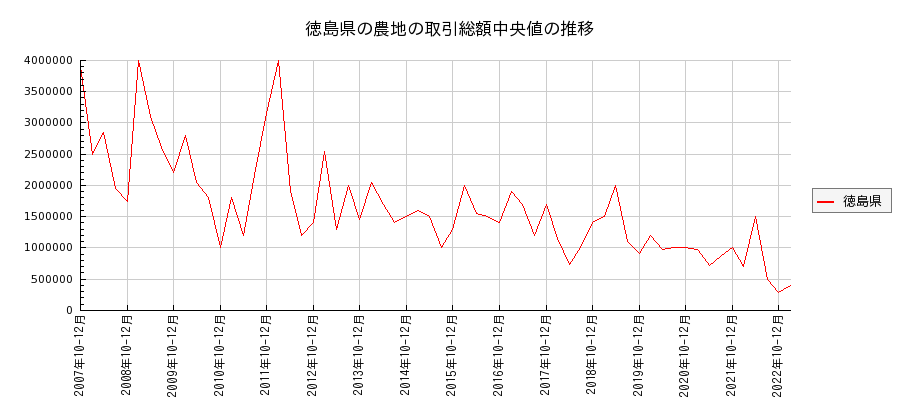 徳島県の農地の価格推移(総額中央値)