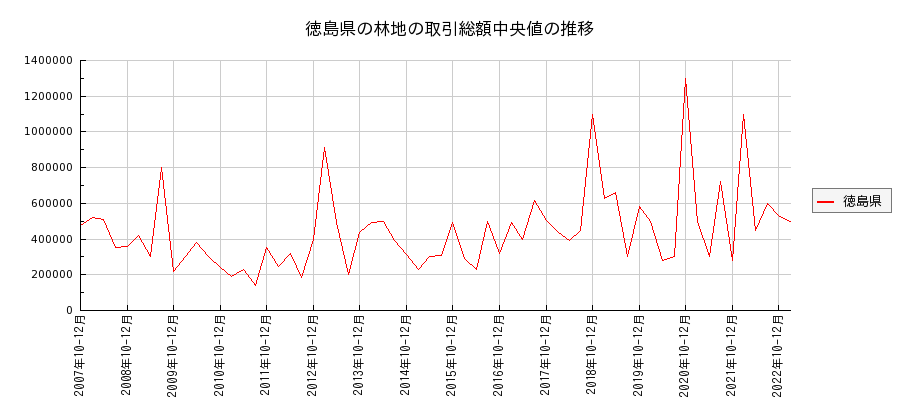 徳島県の林地の価格推移(総額中央値)
