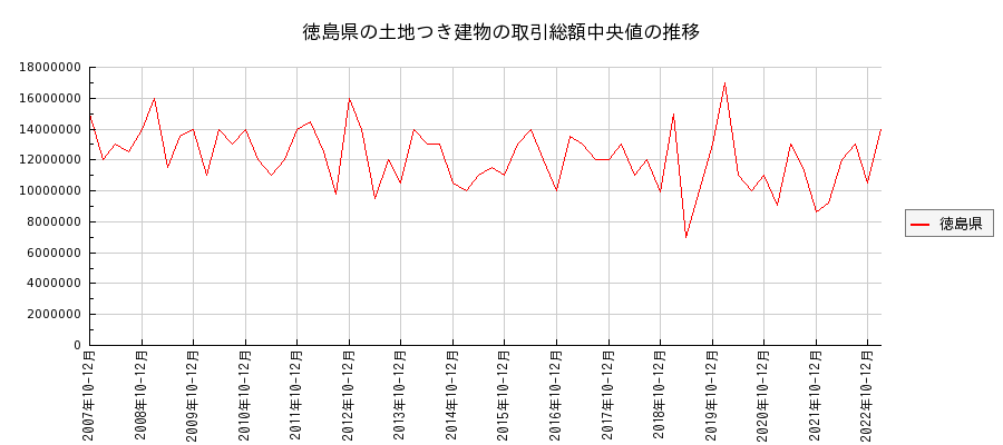 徳島県の土地つき建物の価格推移(総額中央値)