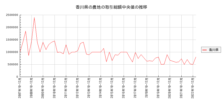 香川県の農地の価格推移(総額中央値)