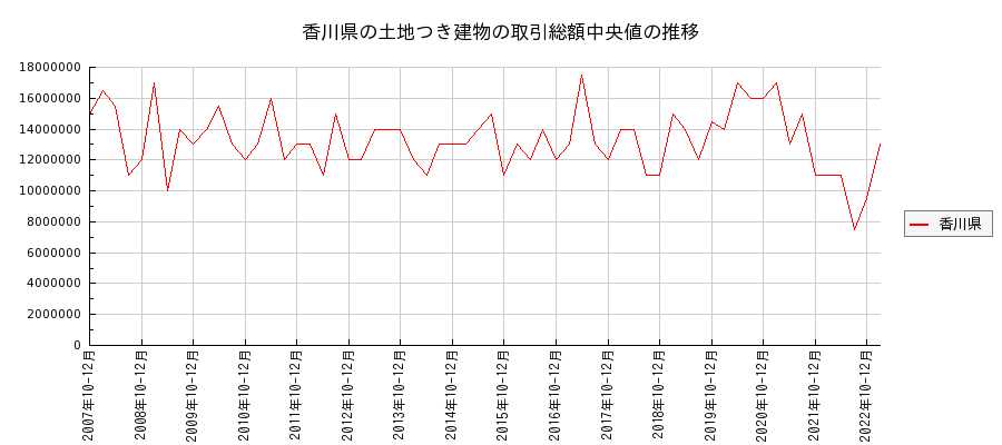 香川県の土地つき建物の価格推移(総額中央値)