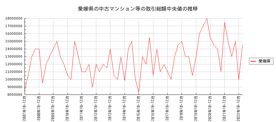 愛媛県の中古マンション等価格の推移(総額中央値)