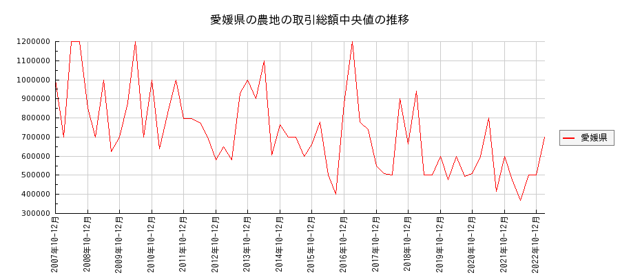愛媛県の農地の価格推移(総額中央値)