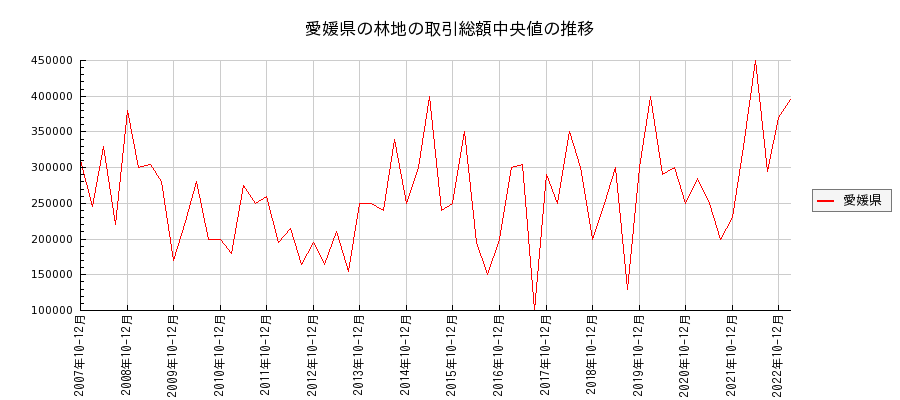 愛媛県の林地の価格推移(総額中央値)