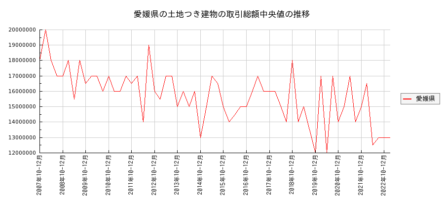 愛媛県の土地つき建物の価格推移(総額中央値)