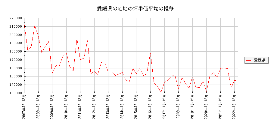 愛媛県の宅地の価格推移(坪単価平均)