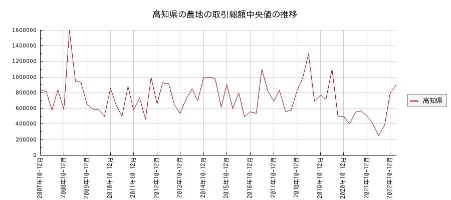 高知県の農地の価格推移(総額中央値)
