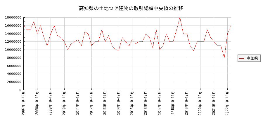 高知県の土地つき建物の価格推移(総額中央値)