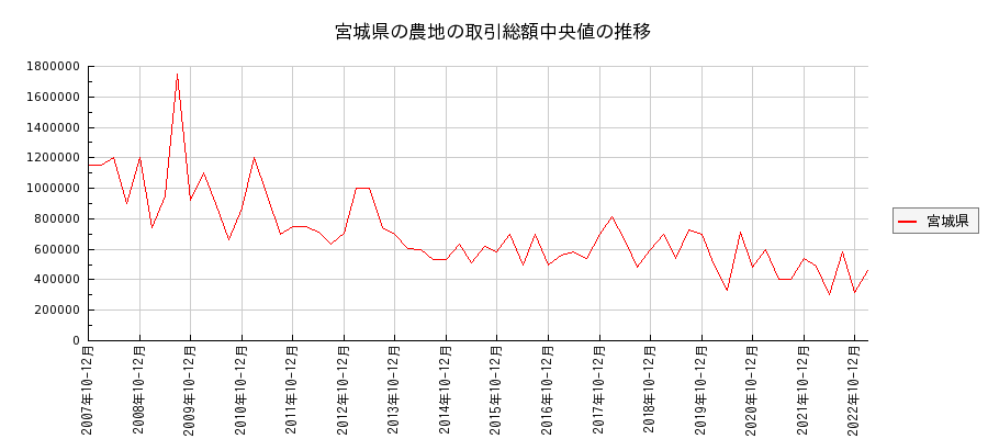 宮城県の農地の価格推移(総額中央値)