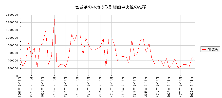 宮城県の林地の価格推移(総額中央値)