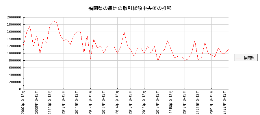 福岡県の農地の価格推移(総額中央値)