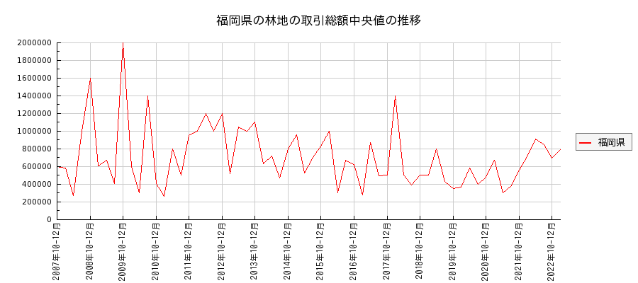 福岡県の林地の価格推移(総額中央値)