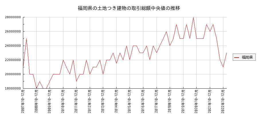 福岡県の土地つき建物の価格推移(総額中央値)