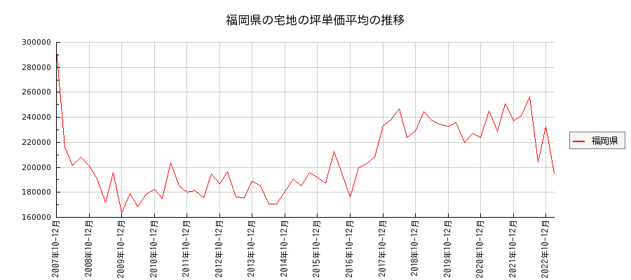 福岡県の宅地の価格推移(坪単価平均)