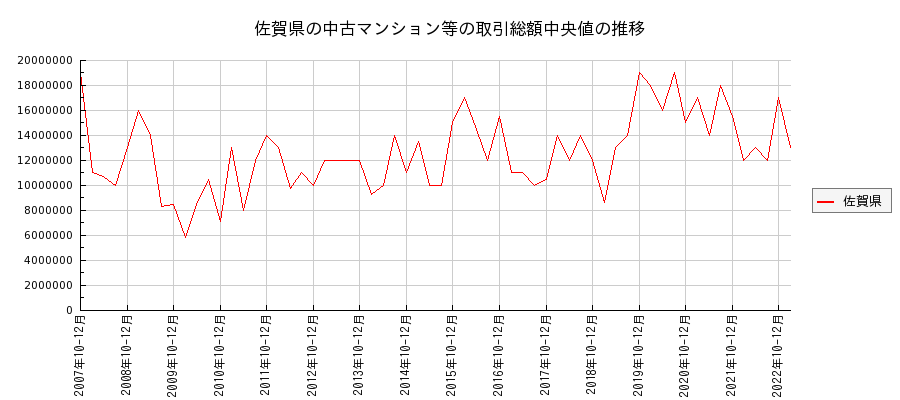 佐賀県の中古マンション等価格の推移(総額中央値)