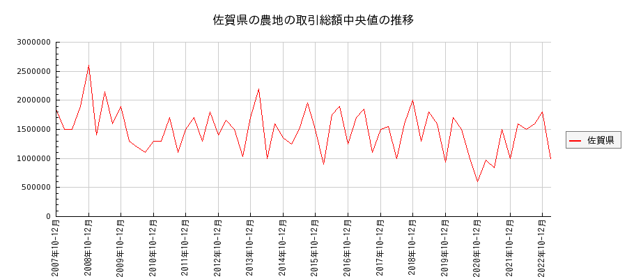 佐賀県の農地の価格推移(総額中央値)