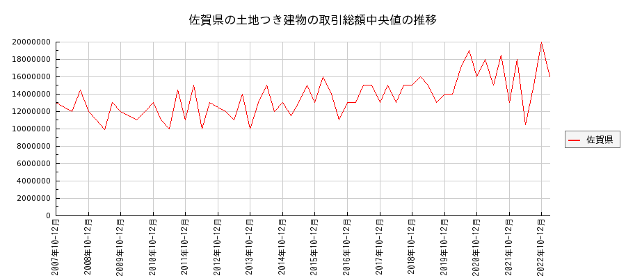 佐賀県の土地つき建物の価格推移(総額中央値)