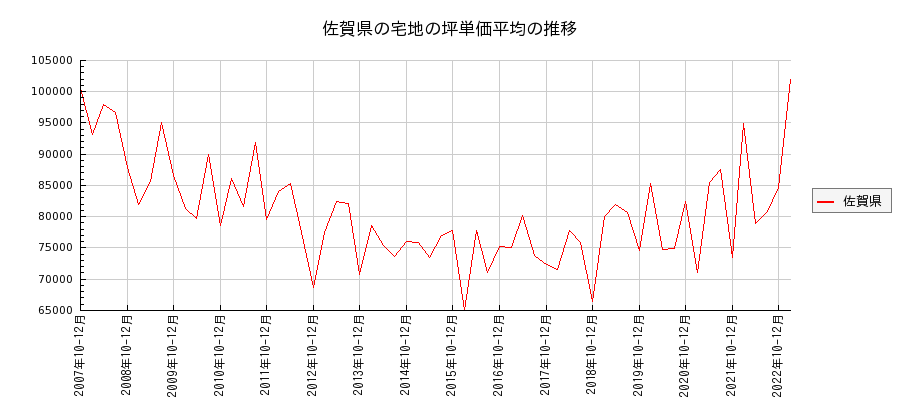 佐賀県の宅地の価格推移(坪単価平均)