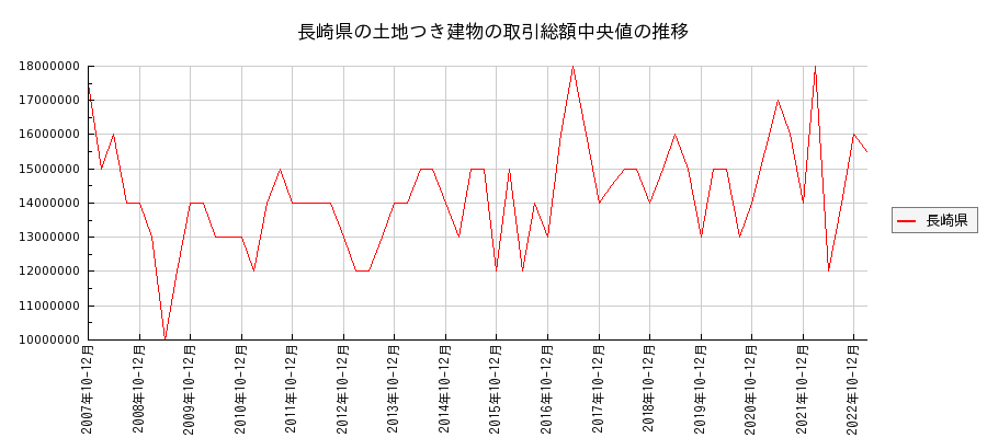 長崎県の土地つき建物の価格推移(総額中央値)