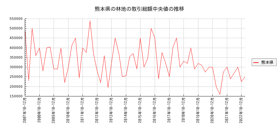 熊本県の林地の価格推移(総額中央値)