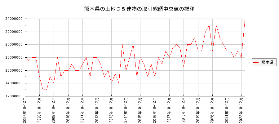 熊本県の土地つき建物の価格推移(総額中央値)