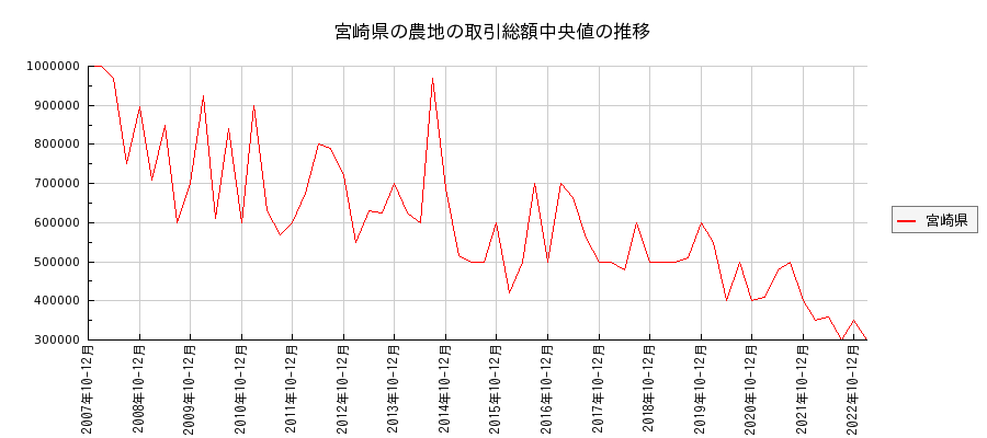宮崎県の農地の価格推移(総額中央値)