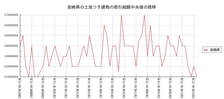 宮崎県の土地つき建物の価格推移(総額中央値)