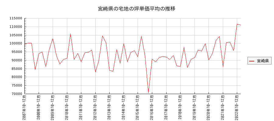 宮崎県の宅地の価格推移(坪単価平均)