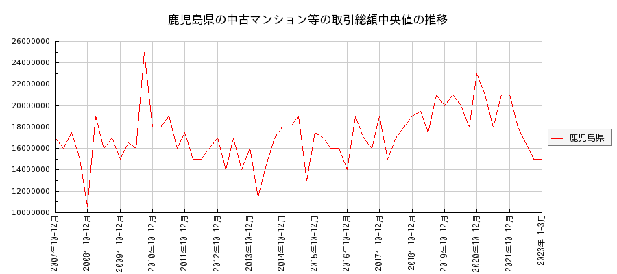 鹿児島県の中古マンション等価格の推移(総額中央値)