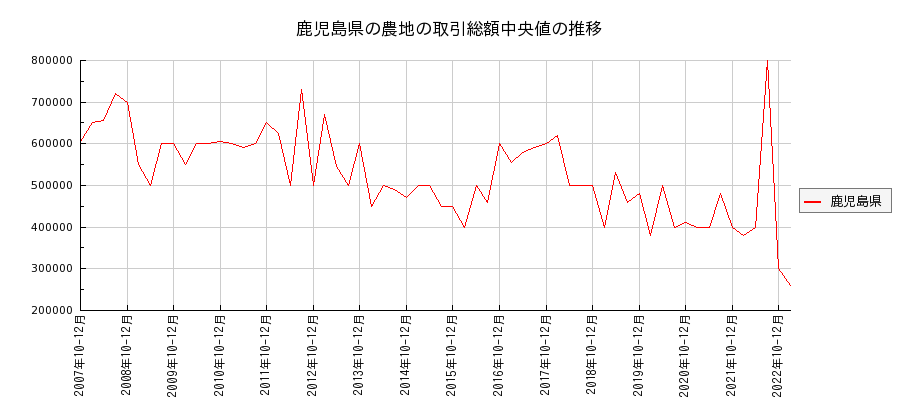 鹿児島県の農地の価格推移(総額中央値)