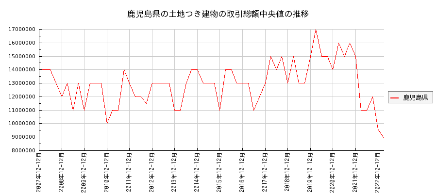鹿児島県の土地つき建物の価格推移(総額中央値)