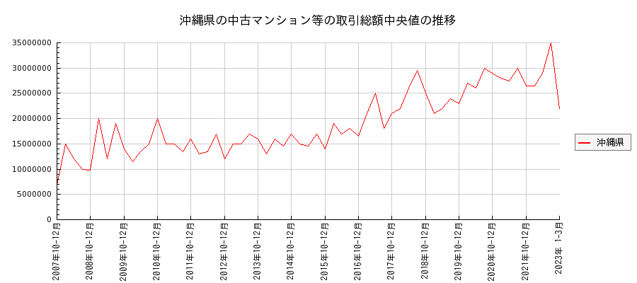沖縄県の中古マンション等価格の推移(総額中央値)