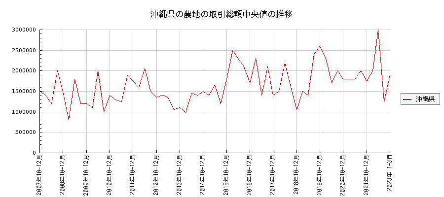 沖縄県の農地の価格推移(総額中央値)