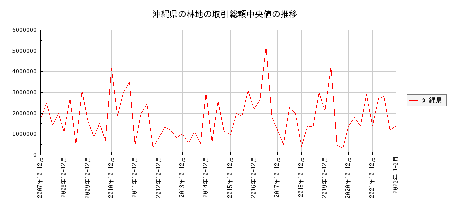 沖縄県の林地の価格推移(総額中央値)