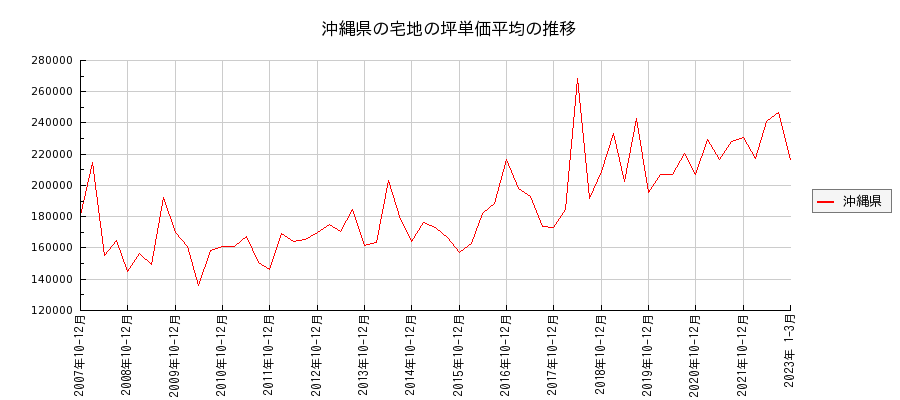 沖縄県の宅地の価格推移(坪単価平均)