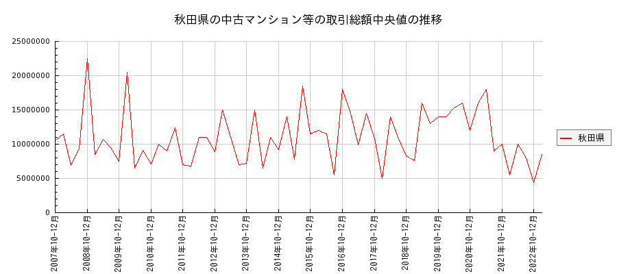 秋田県の中古マンション等価格の推移(総額中央値)