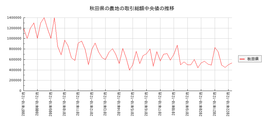 秋田県の農地の価格推移(総額中央値)