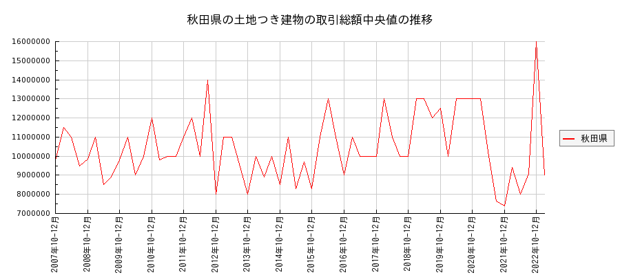 秋田県の土地つき建物の価格推移(総額中央値)