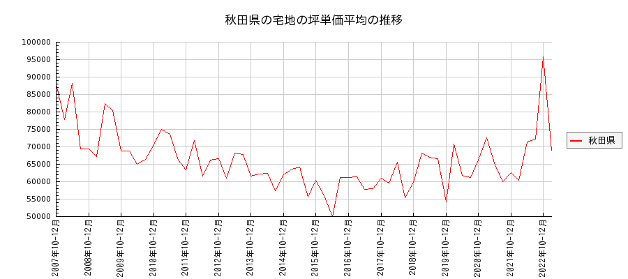 秋田県の宅地の価格推移(坪単価平均)