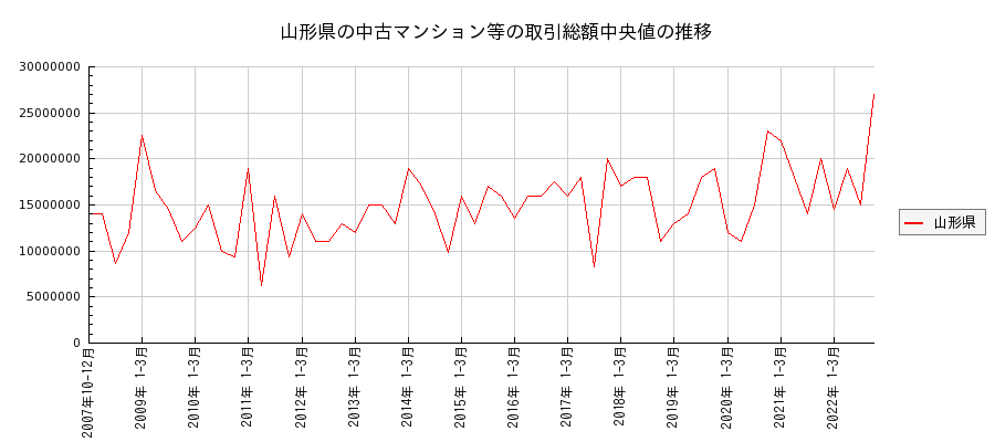 山形県の中古マンション等価格の推移(総額中央値)