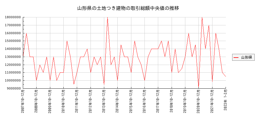 山形県の土地つき建物の価格推移(総額中央値)